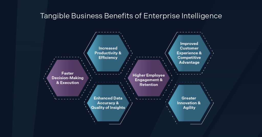 Six business benefits of Enterprise Intelligence, including productivity, decision-making, engagement, and innovation.